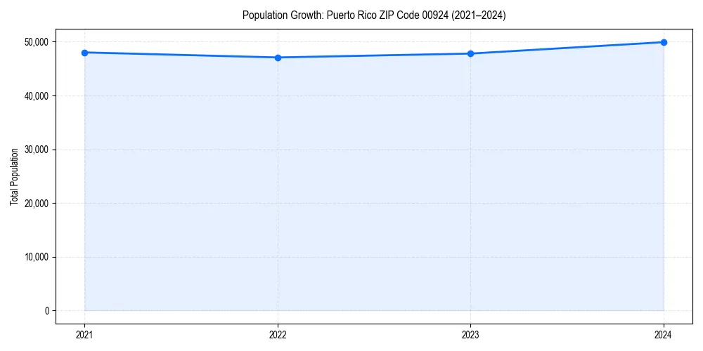 Population trends in 