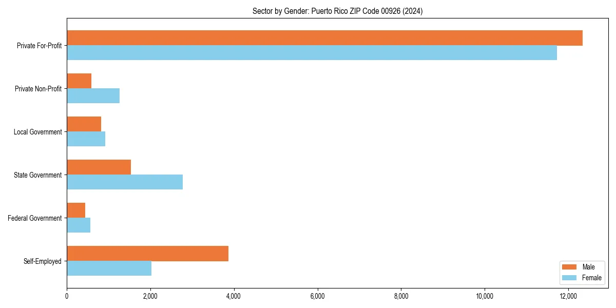Employment sector breakdown by gender in 