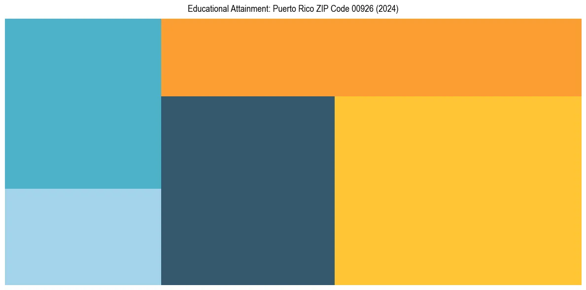 Education Treemap for  in 2024
