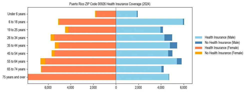 Health insurance pyramid for Puerto Rico ZIP Code 00926