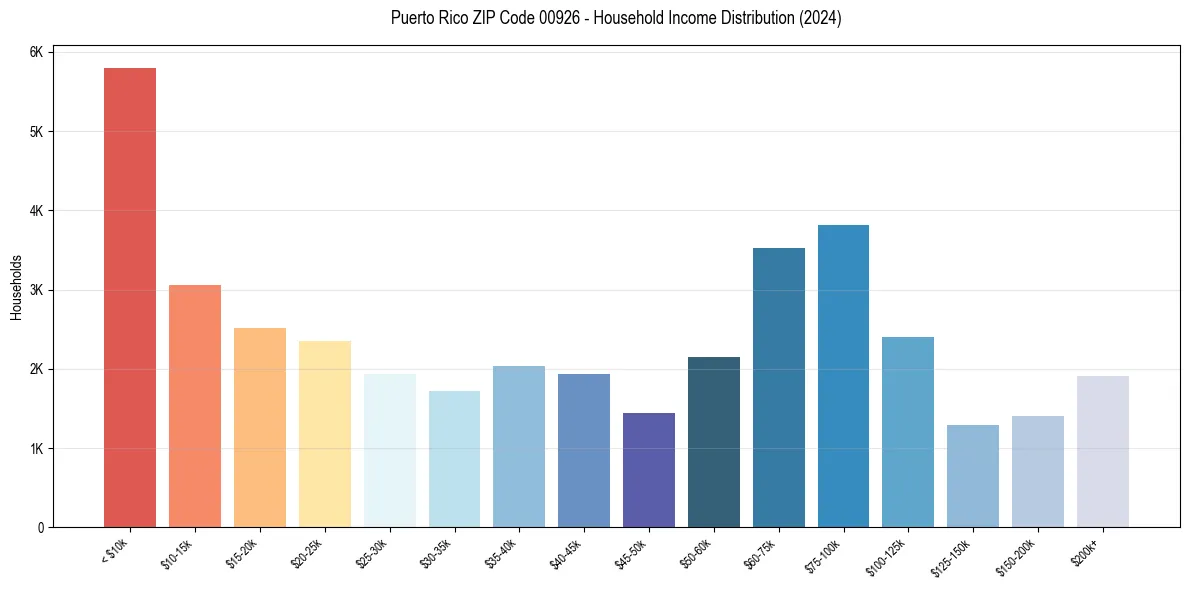 Income Distribution for 
