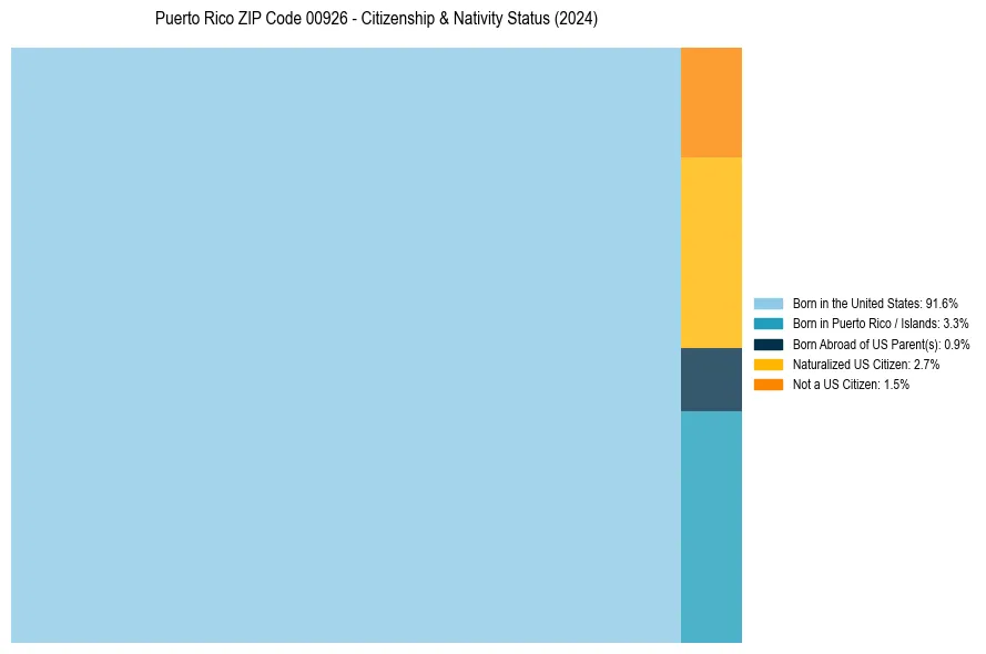 Nativity Treemap for 