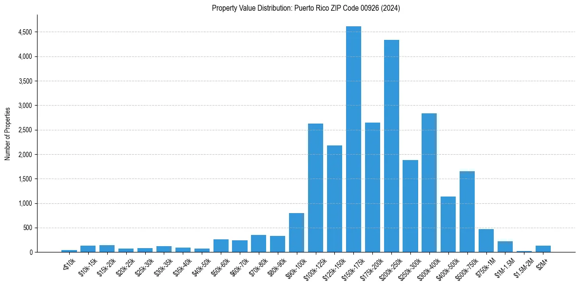 Value Distribution for 