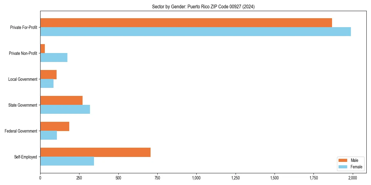 Employment sector breakdown by gender in 