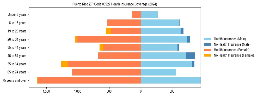 Health insurance pyramid for Puerto Rico ZIP Code 00927