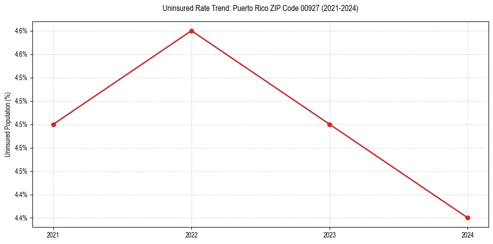 Uninsured trend chart for Puerto Rico ZIP Code 00927