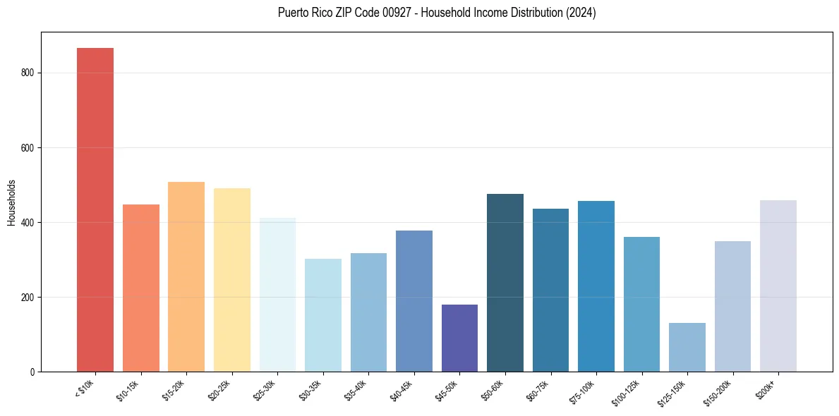 Income Distribution for 