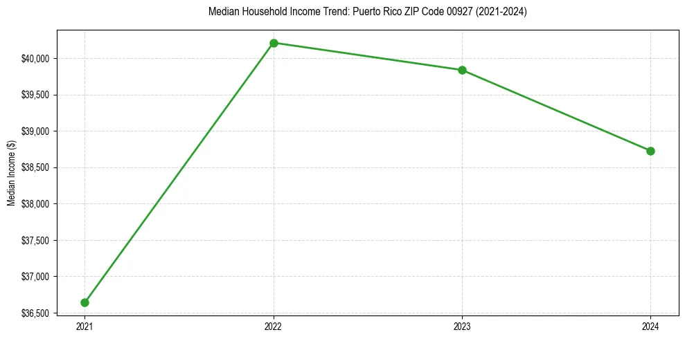 Income trend for 