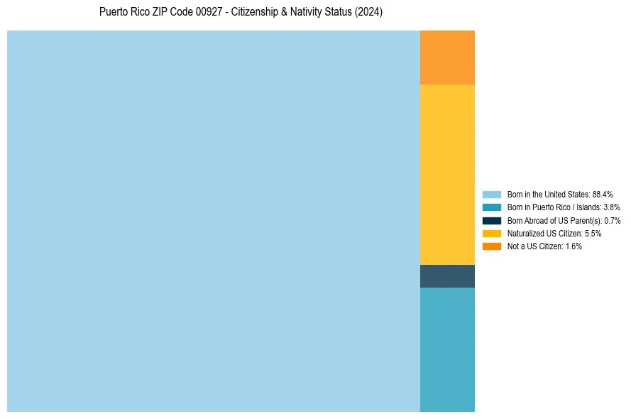 Nativity Treemap for 