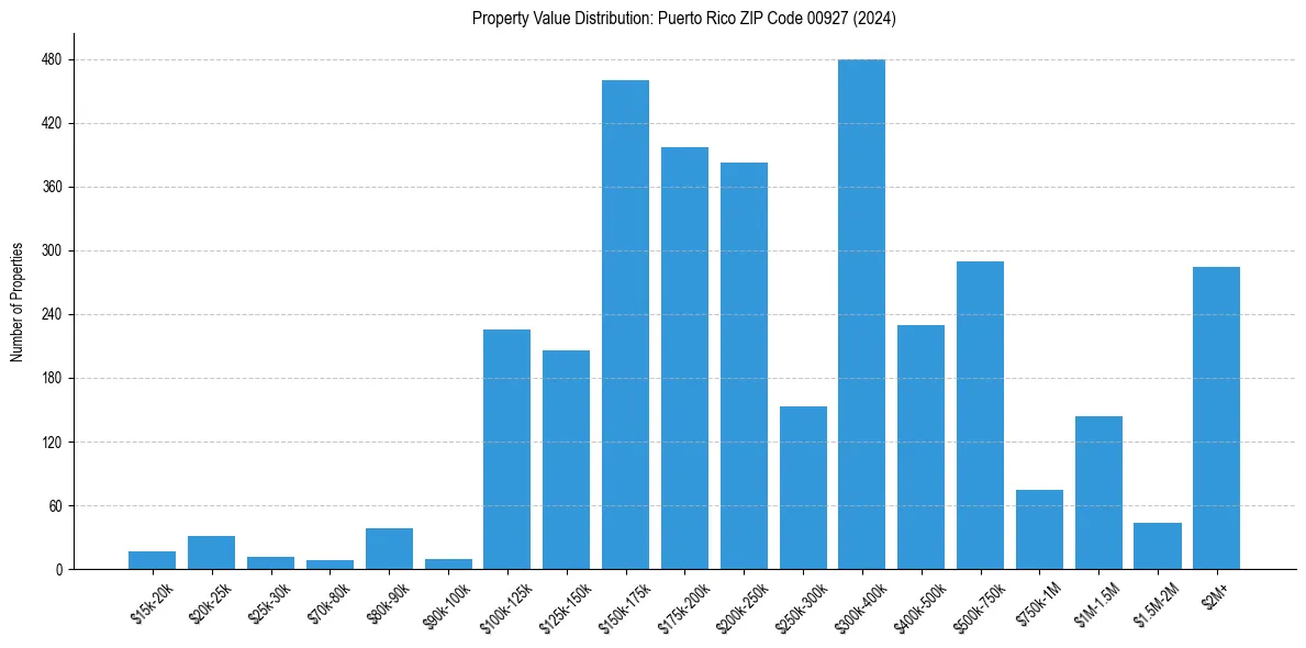 Value Distribution for 
