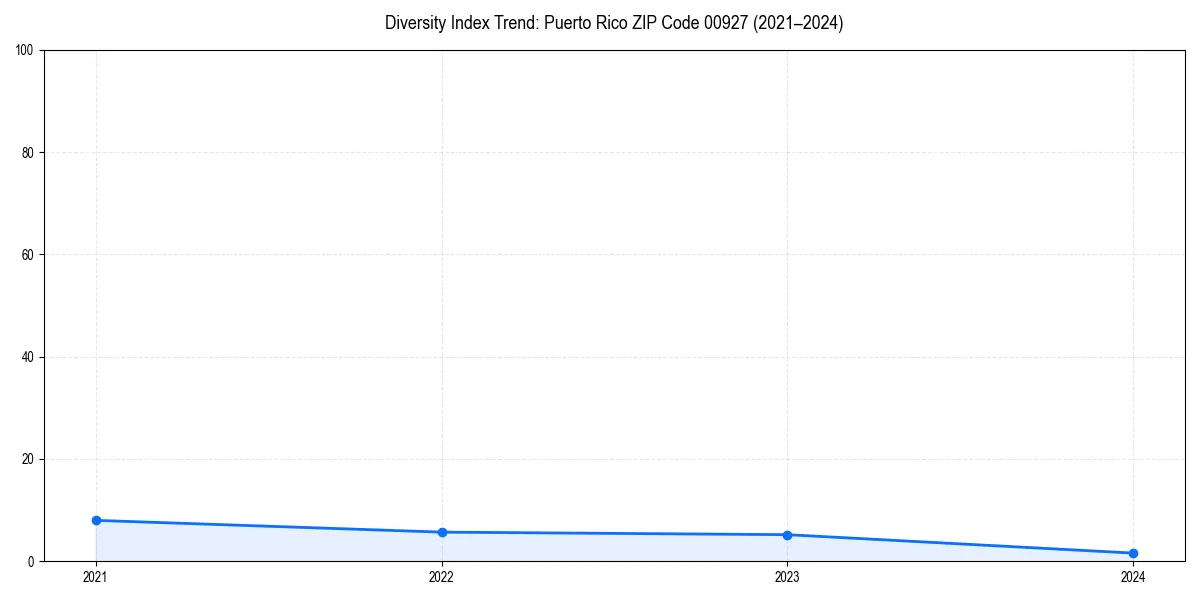Line chart showing diversity index trends for 