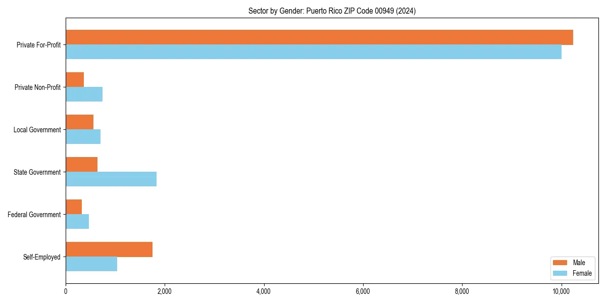 Employment sector breakdown by gender in 