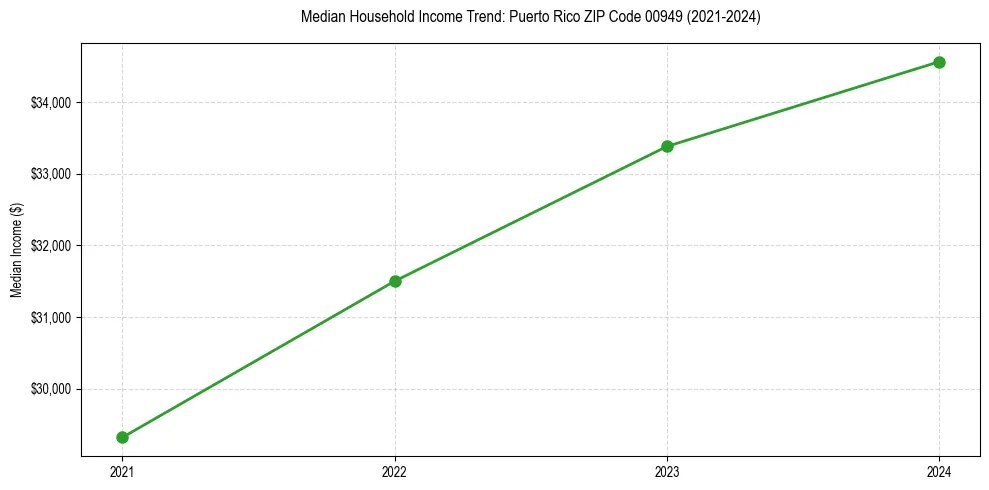 Income trend for 
