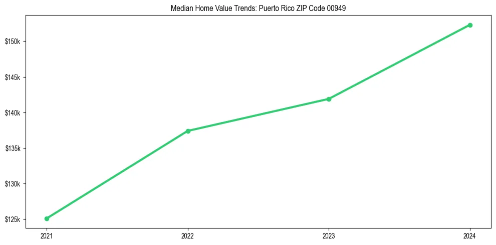 Median property value trends in 