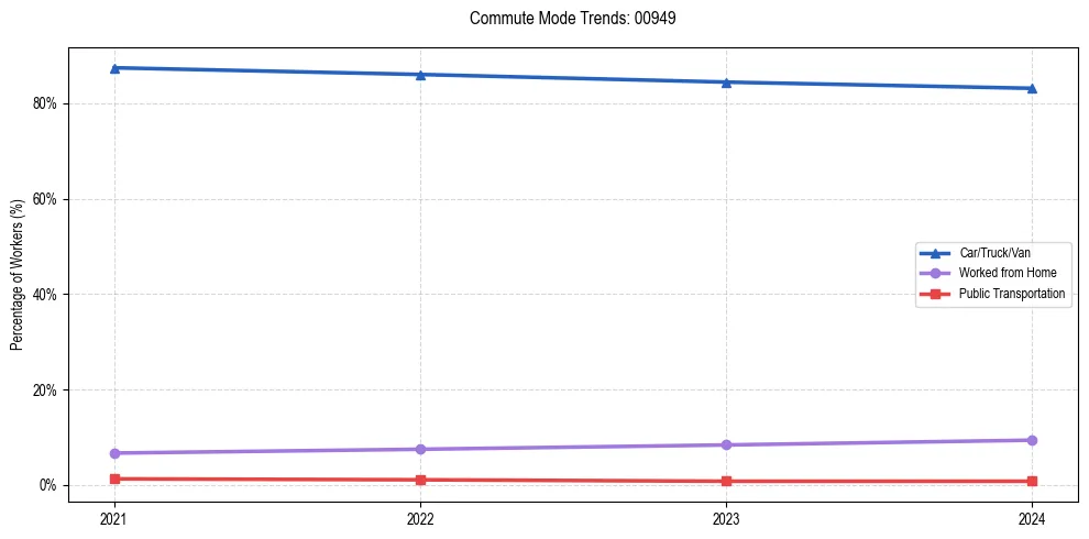 Transportation trends in Puerto Rico ZIP Code 00949
