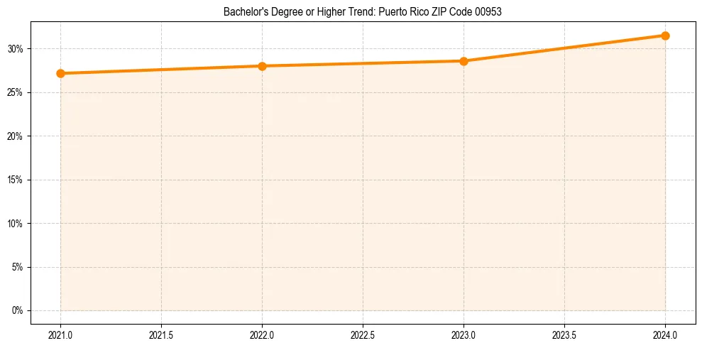 Trend chart showing bachelor degree growth in 