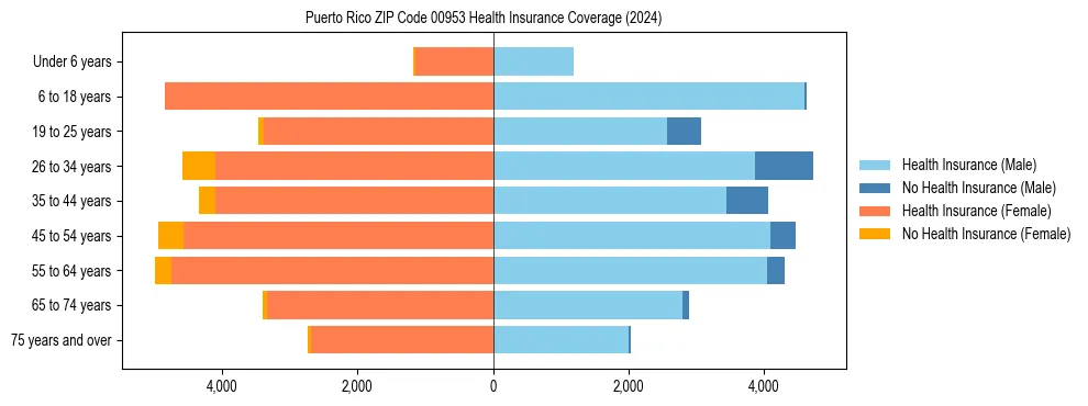 Health insurance pyramid for Puerto Rico ZIP Code 00953