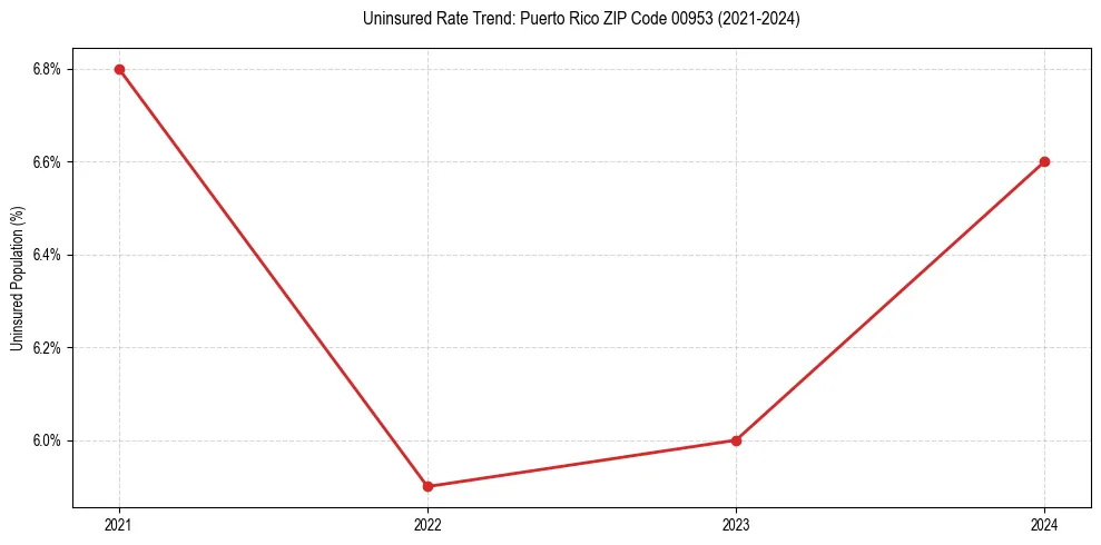 Uninsured trend chart for Puerto Rico ZIP Code 00953