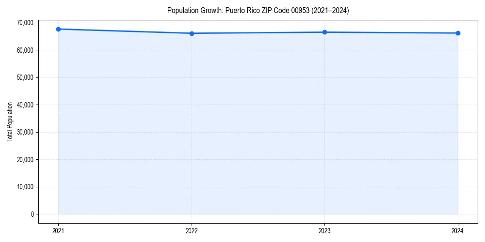 Population trends in 