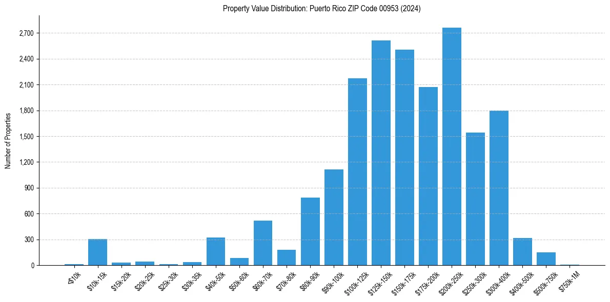 Value Distribution for 