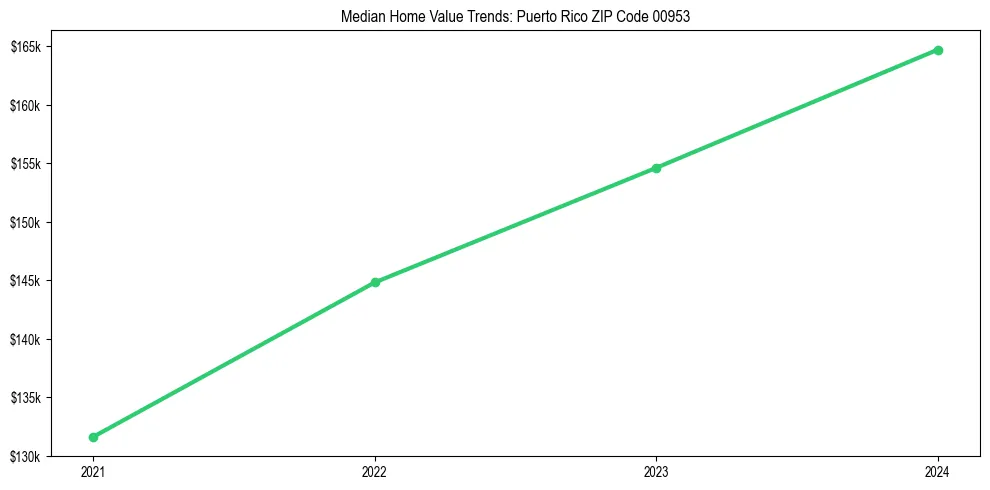 Median property value trends in 