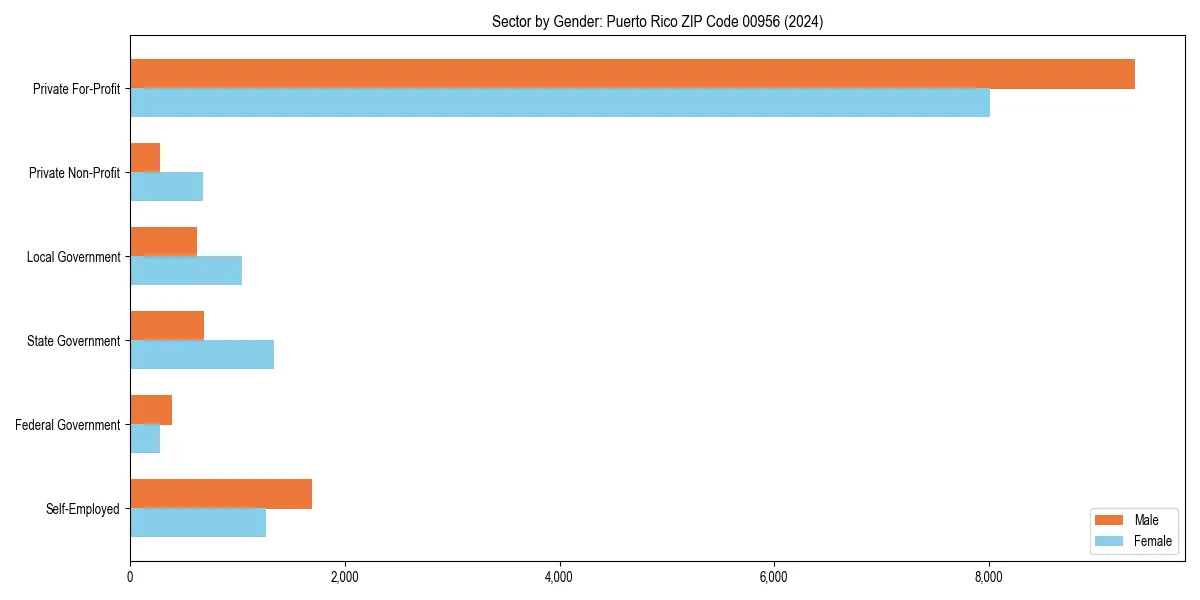 Employment sector breakdown by gender in 