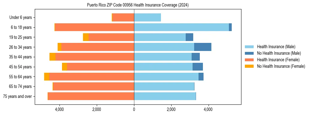 Health insurance pyramid for Puerto Rico ZIP Code 00956