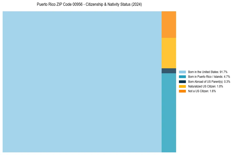 Nativity Treemap for 