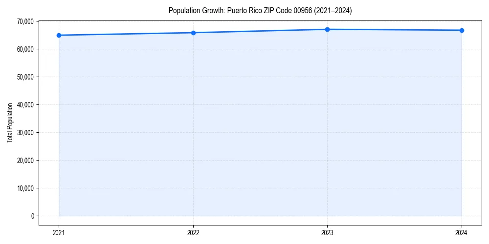 Population trends in 