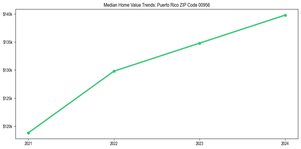 Median property value trends in 