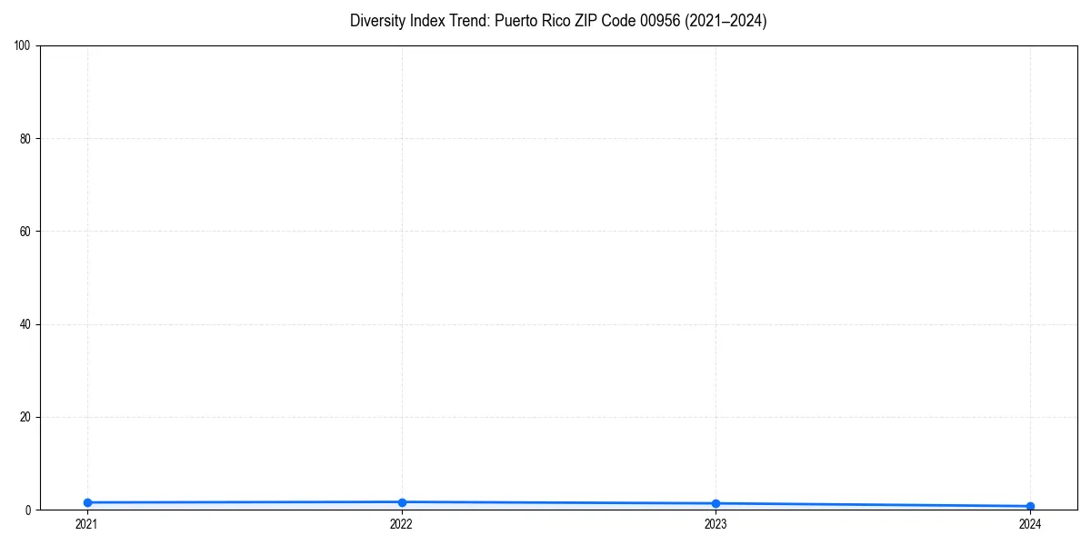 Line chart showing diversity index trends for 