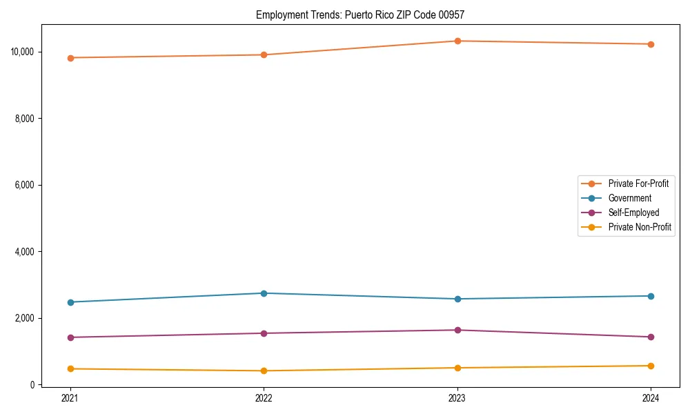 Long-term employment trends in 