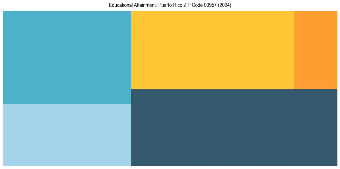 Education Treemap for  in 2024