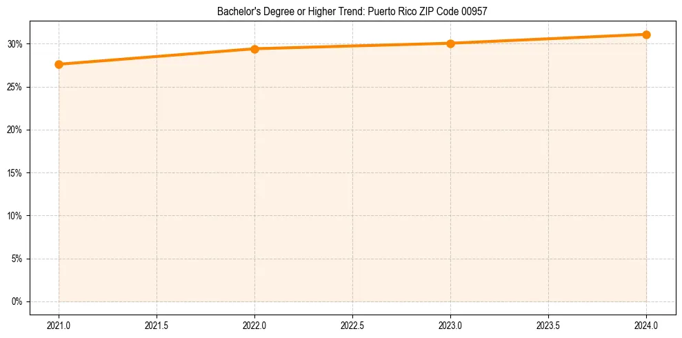 Trend chart showing bachelor degree growth in 