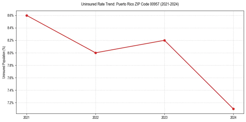 Uninsured trend chart for Puerto Rico ZIP Code 00957