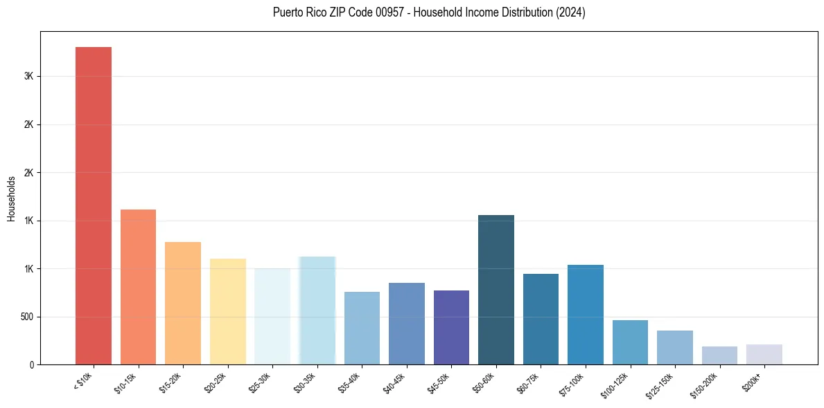 Income Distribution for 