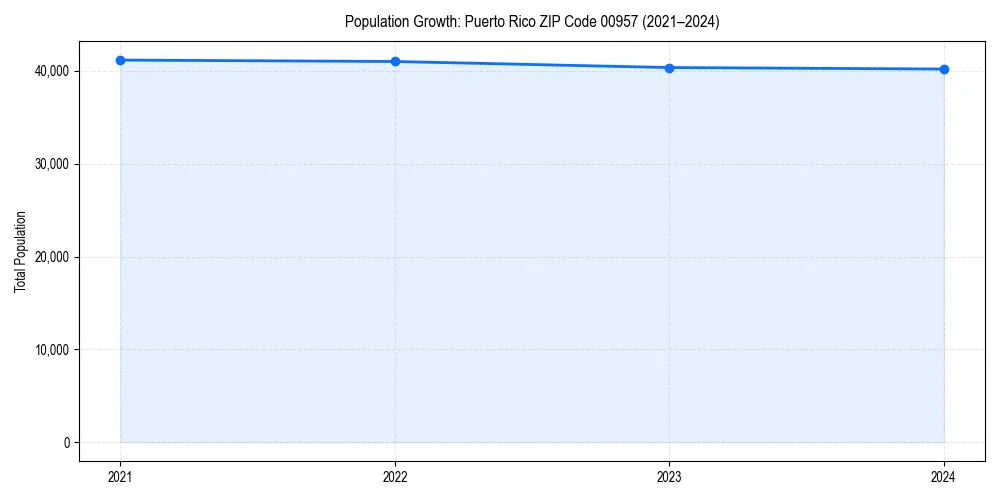 Population trends in 