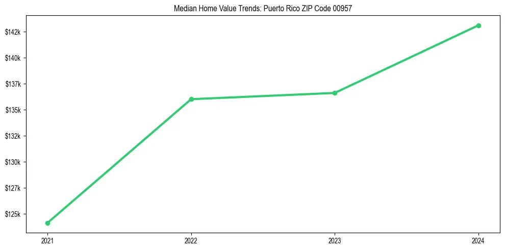Median property value trends in 
