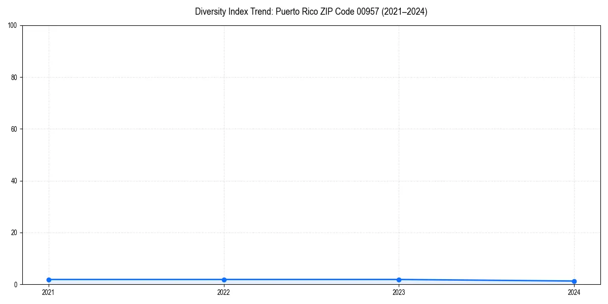 Line chart showing diversity index trends for 