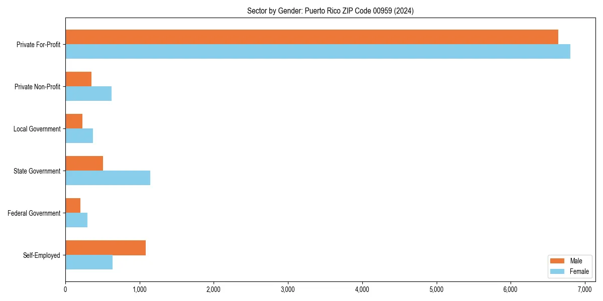 Employment sector breakdown by gender in 