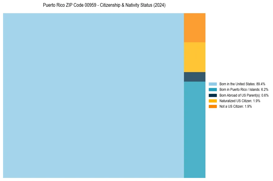 Nativity Treemap for 