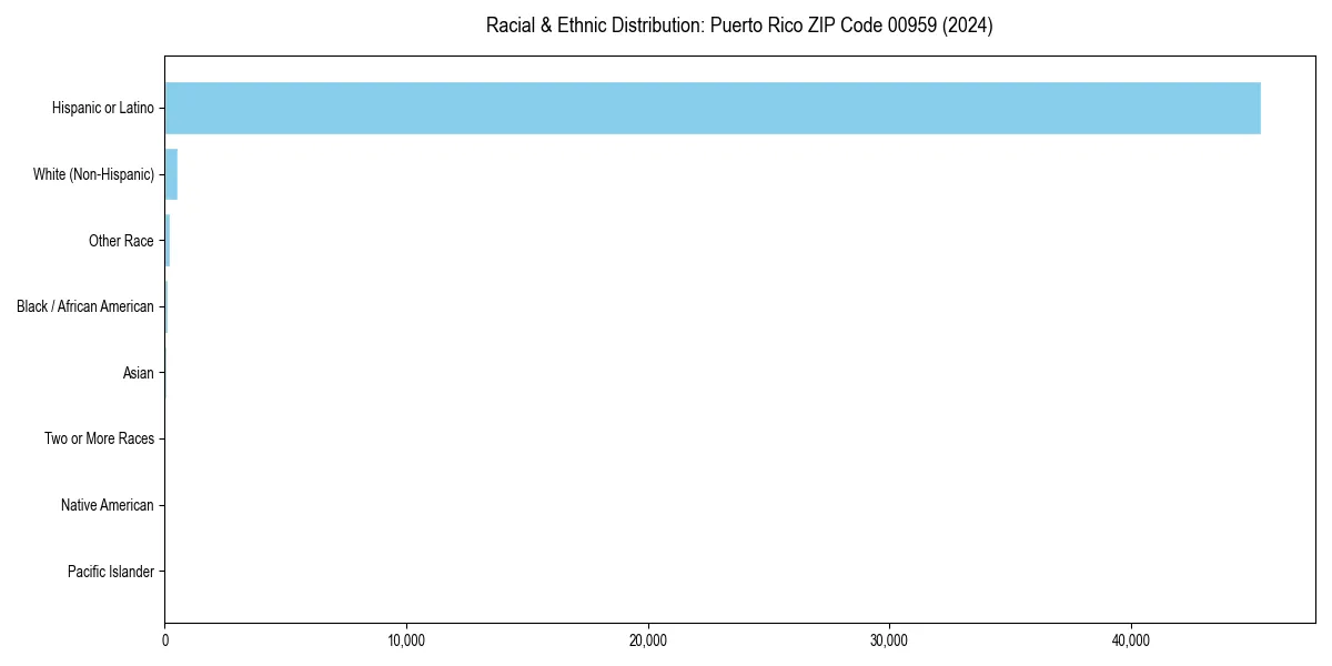 Bar chart showing racial distribution in  for 2024