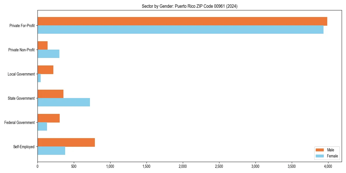Employment sector breakdown by gender in 