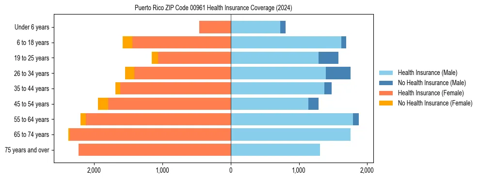 Health insurance pyramid for Puerto Rico ZIP Code 00961