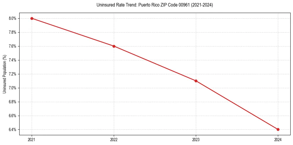 Uninsured trend chart for Puerto Rico ZIP Code 00961