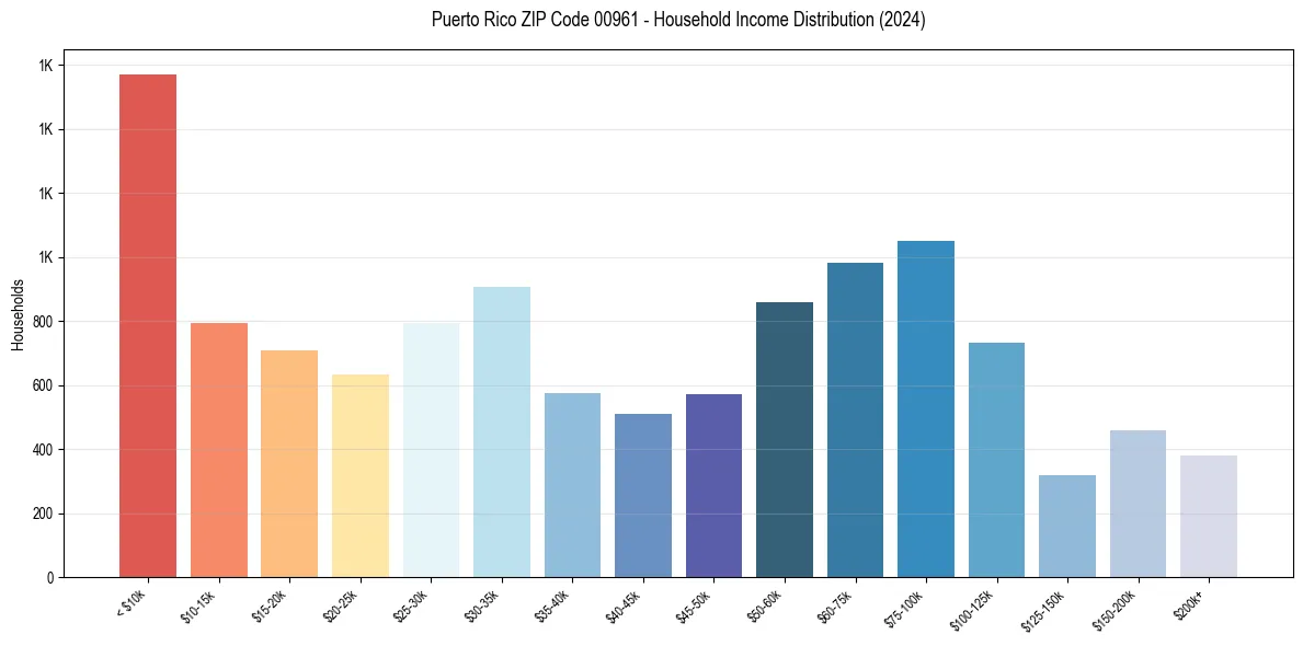 Income Distribution for 