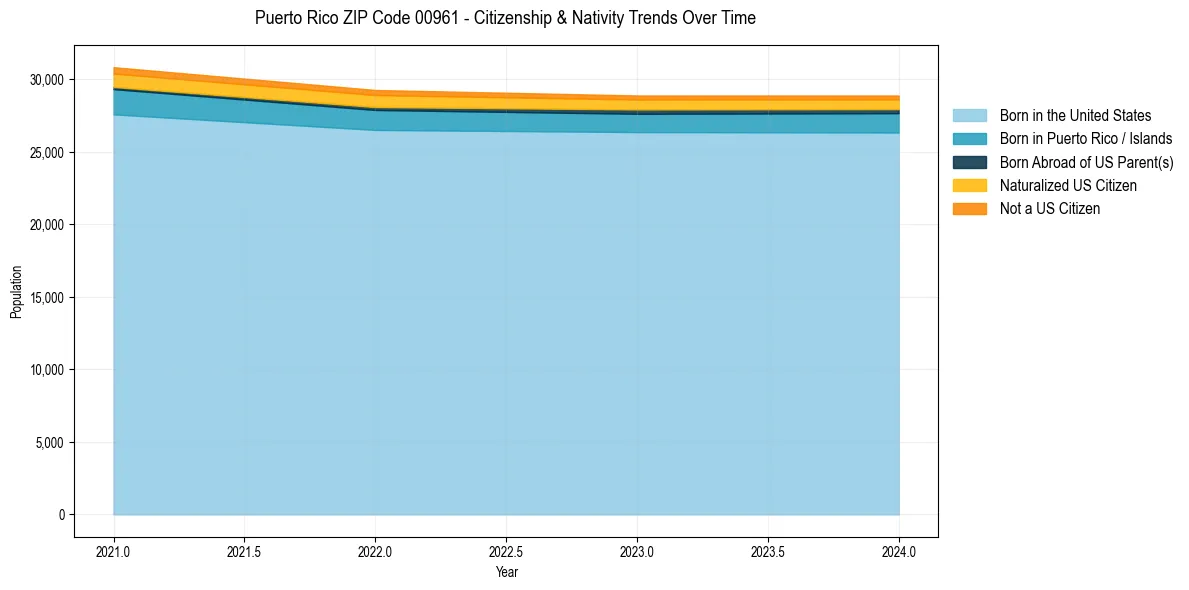 Historical nativity trends for 