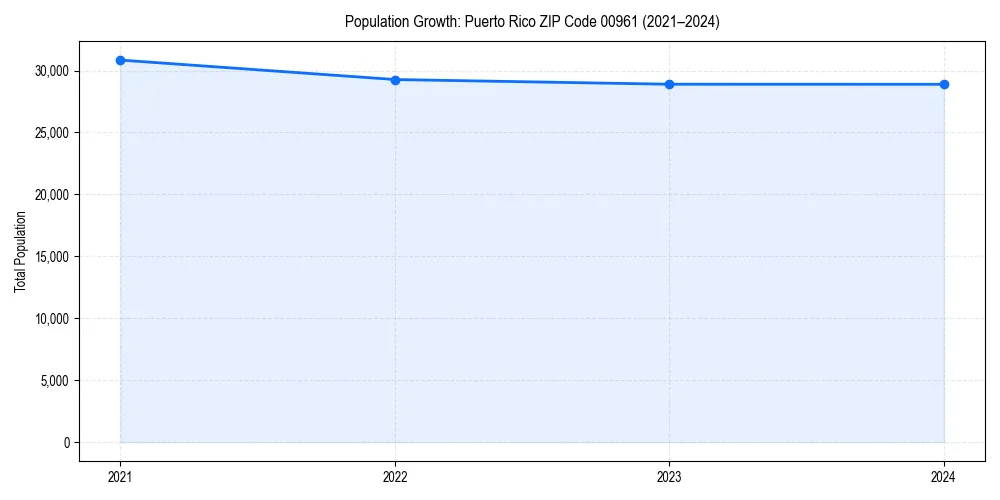 Population trends in 