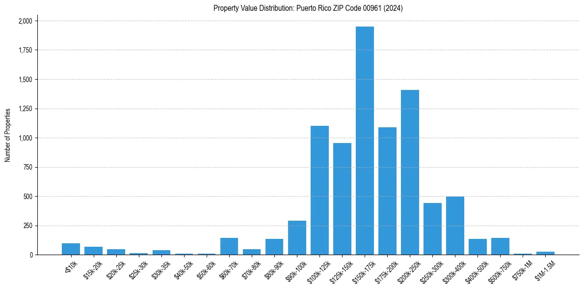Value Distribution for 