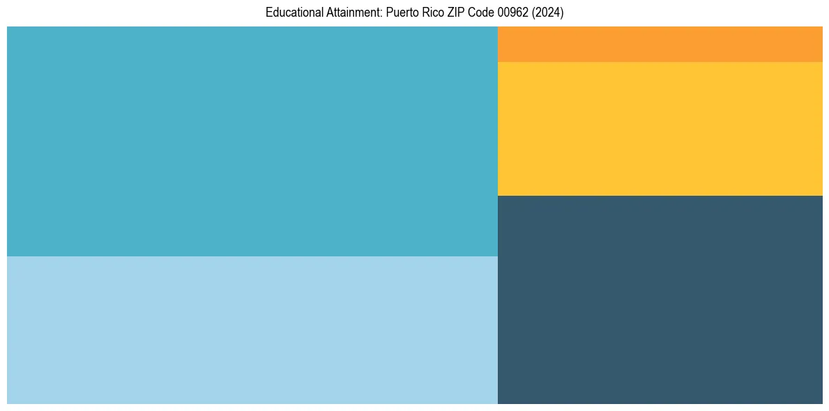 Education Treemap for  in 2024
